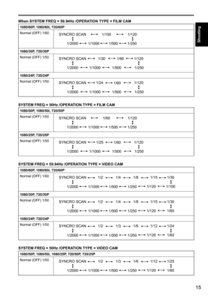 Page 1515
Shooting
When SYSTEM FREQ = 59.94Hz /OPERATION TYPE = FILM CAM
1080/60P, 1080/60i, 720/60P
Normal (OFF) 1/60
SYNCRO SCAN1/1001/120 
1/2000 1/10001/5001/250
1080/30P, 720/30P
Normal (OFF) 1/50
SYNCRO SCAN 1/301/601/120
1/2000 1/1000 1/5001/250
1080/24P, 720/24P
Normal (OFF) 1/50
SYNCRO SCAN 1/24 1/120
1/2000 1/1000 1/5001/2501/60
SYSTEM FREQ = 50Hz /OPERATION TYPE = FILM CAM
1080/50P, 1080/50i, 720/50P
Normal (OFF) 1/50
SYNCRO SCAN 1/601/120 
1/2000 1/10001/5001/250
1080/25P, 720/25P
Normal (OFF) 1/50...