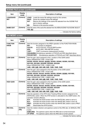 Page 5454
Setup menu list (continued)
SCENE FILE screen (continued)
ItemDisplay 
mode Description of settings
LOAD/SAVE/
INIT (Camera)
LOAD: 
Loads the scene file settings saved by this camera. 
SAVE:  Saves the updated scene file settings.
INIT:    Returns the settings of the scene file selected from the SCENE FILE 
item to factory settings. 
NO:   Returns to the previous screen.
NAME EDIT (Camera)
Edits the name of the scene file selected from the MENU/SCENE FILE/SCENE SELECT. YES, NO
       
 indicates the...