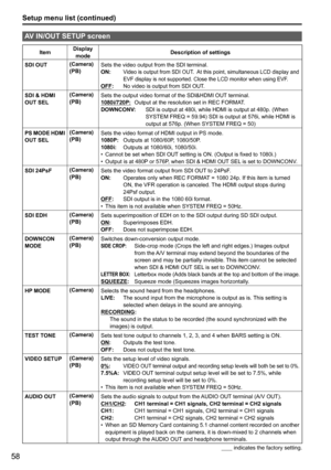 Page 5858
Setup menu list (continued)
AV IN/OUT SETUP screen
ItemDisplay 
mode Description of settings
SDI OUT (Camera)
(PB)
Sets the video output from the SDI terminal. 
ON:    Video is output from SDI OUT.  At this point, simultaneous LCD display and 
EVF display is not supported. Close the LCD monitor when using EVF.
OFF
:  No video is output from SDI OUT. 
SDI & HDMI 
OUT SEL (Camera)
(PB)
Sets the output video format of the SDI&HDMI OUT terminal. 
1080i/720P:
 Output at the resolution set in REC FORMAT....