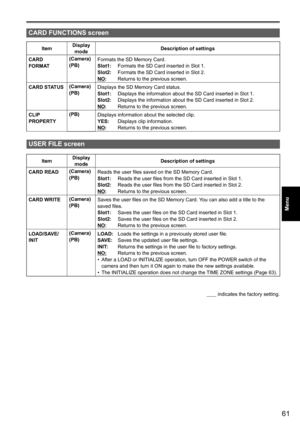 Page 6161
Menu
 
CARD FUNCTIONS screen
ItemDisplay 
mode Description of settings
CARD 
FORMAT (Camera)
(PB)
Formats the SD Memory Card.
Slot1:   
Formats the SD Card inserted in Slot 1.
Slot2:    Formats the SD Card inserted in Slot 2.
NO:   Returns to the previous screen.
CARD STATUS (Camera)
(PB)
Displays the SD Memory Card status. 
Slot1:   
Displays the information about the SD Card inserted in Slot 1.
Slot2:    Displays the information about the SD Card inserted in Slot 2.
NO:   Returns to the previous...