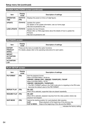 Page 6464
Setup menu list (continued)
ItemDisplay 
mode Description of settings
OPERATION 
TIME (Camera)
(PB)
Displays the power-on time (a 5-digit figure).
UPDATE (Camera)
Updates the system. 
For details on the update information, see our home page   
http://pro-av.panasonic.net/ . 
LENS UPDATE (Camera)
Updates the lens firmware.
Please refer our Web page below about the details of how to update the 
firmware.
http://pro-av.panasonic.net/
ACTIVATE screen
Item Display 
mode Description of settings
EXPORT...