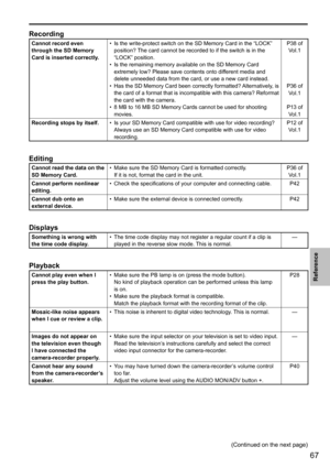 Page 6767
Reference
 
Recording
Cannot record even 
through the SD Memory 
Card is inserted correctly.• 
Is the write-protect switch on the SD Memory Card in the “LOCK” 
position? The card cannot be recorded to if the switch is in the 
“LOCK” position.
•  Is the remaining memory available on the SD Memory Card 
extremely low? Please save contents onto different media and 
delete unneeded data from the card, or use a new card instead.
•  Has the SD Memory Card been correctly formatted? Alternatively, is 
the...