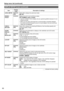 Page 6060
Setup menu list (continued)
ItemDisplay 
mode Description of settings
LEVEL METER (Camera)
(PB)
Select ON to display the audio level meter.
ON, OFF
ZOOM & 
FOCUS (Camera)
Selects the unit of zoom and focus values.
OFF, NUMBER, mm/m, mm/feet
• 
Use the mm/feet or mm/m display only as a general guideline because it is not 
entirely accurate. 
•  When you are using a lens that has no communication connection between 
the camera and lens through the use of a mount adaptor, the zoom and focus 
values are...