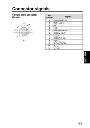 Page 7912
5 10
1
11
E-6
ENGLISH
Pin 
numberSignal
1GND (SHIELD)
2REC_LED_L
3RxD
4TxD
5GND (TxD/RxD)
6GND (V_OUT)
7DC_IN
8GND (DC_IN)
9REC_L
10AUTO_ZOOM_L
11BL_L
12V_OUT
Connector signals
Camera cable connector 
(female) 