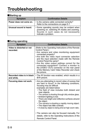 Page 10Troubleshooting
Starting up
During operating
Symptom Confirmation Details
Power does not come on.•  Is the camera cable connected correctly?
Refer to the connections on page E-7.
Unusual sound is heard.•  Some operating sounds may be evident when 
powering on, switching IR modes and zooming. 
Sounds in such cases do not necessarily 
indicate a problem.
Symptom Confirmation Details
Video is distorted or not 
recorded.(Refer to the Operating Instructions of the Remote 
Control Panel.)
•  Are camera and...