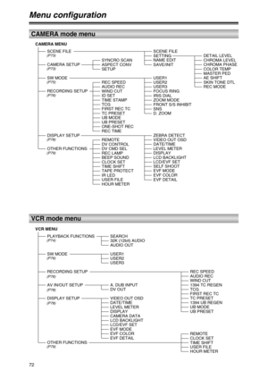 Page 72RECORDING SETUPREC SPEED
AUDIO REC
WIND CUT
TCGFIRST REC TCTC PRESET1394 UB REGEN
1394 TC REGEN
UB PRESETUB MODE
OTHER FUNCTIONS
REMOTECLOCK SETTIME SHIFTUSER FILEHOUR METER
PLAYBACK FUNCTIONSSEARCH
32K (12bit) AUDIO
AUDIO OUT
SW MODEUSER1
USER2
USER3
AV IN/OUT SETUPA. DUB INPUT
DV OUT
DISPLAY SETUPVIDEO OUT OSD
DATE/TIME
LEVEL METERDISPLAYCAMERA DATALCD BACKLIGHTLCD/EVF SETEVF MODEEVF COLOREVF DETAIL
VCR MENU
(P74)
(P76)
(P76)
(P78)
(P78)
(P79)
VCR mode menu
72
CAMERA MENU
SCENE FILE
CAMERA SETUP
SCENE...