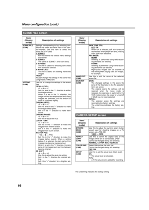 Page 6666
Menu configuration (cont.)
The underlining indicates the factory setting.
SCENE FILE screen
Item/
(Display
mode)Description of settings
SCENE FILE
(CAM)Settings corresponding to four shooting con-
ditions are saved as scene files in this cam-
era-recorder. Use this item to select the
scene file to be used.
1. SCENE1:
For files where the various menu settings
are normal.
2. SCENE2:
The same as SCENE 1 (this is an extra).
3. B.PRESS:
This file is useful for shooting dark areas
with a sharper contrast....