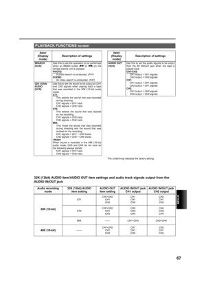 Page 67MENUS
67
The underlining indicates the factory setting.
32K (12bit) AUDIO item/AUDIO OUT item settings and audio track signals output from the 
AUDIO IN/OUT jack
PLAYBACK FUNCTIONS screen
Item/
(Display
mode)Description of settings
SEARCH
(VCR)Use this to set the operation to be performed
when an INDEX button (i or u) on the
remote control unit is pressed.
PHOTO:
A photo search is conducted. (P47)
SCENE:
An index search is conducted. (P47)
32K (12bit)
AUDIO
(VCR)Use this to set the sound to be output as...