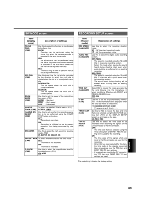 Page 69MENUS
69
The underlining indicates the factory setting.
SW MODE screen
Item/
(Display
mode)Description of settings
FOCUS
RING
(CAM)Use this to select the function to be allocated
to the focus ring.
ZOOM:
Zooming can be performed using the
focus ring when the camera-recorder is
operated in the auto focus mode.
IRIS:
Iris adjustments can be performed using
the focus ring when the camera-recorder
is operated in the auto focus mode and
the iris is to be adjusted manually.
OFF:
The focus ring is used to...