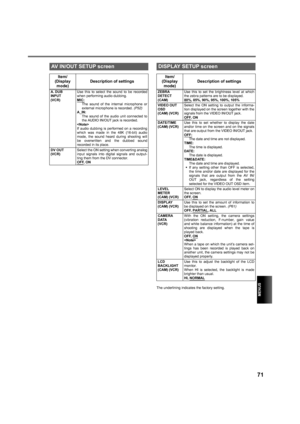 Page 71MENUS
71
The underlining indicates the factory setting.
AV IN/OUT SETUP screen
Item/
(Display
mode)Description of settings
A. DUB
INPUT
(VCR)Use this to select the sound to be recorded
when performing audio dubbing.
MIC:
The sound of the internal microphone or
external microphone is recorded. (P52)
A_IN:
The sound of the audio unit connected to
the AUDIO IN/OUT jack is recorded.

If audio dubbing is performed on a recording
which was made in the 48K (16-bit) audio
mode, the sound heard during shooting...