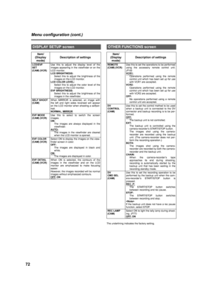 Page 7272
Menu configuration (cont.)
The underlining indicates the factory setting.
DISPLAY SETUP screen
Item/
(Display
mode)Description of settings
LCD/EVF
SET
(CAM) (VCR)Use this to adjust the display level of the
images appearing in the viewfinder or on the
LCD monitor.
LCD BRIGHTNESS:
Select this to adjust the brightness of the
images on the LCD monitor.
LCD COLOR LEVEL:
Select this to adjust the color level of the
images on the LCD monitor.
EVF BRIGHTNESS:
Select this to adjust the brightness of the
images...