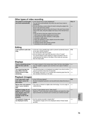 Page 75TROUBLE-
SHOOTING
75
Other types of video recording
Editing
Displays
Playback (images)
The subject is not brought 
into focus automatically.•Is the manual focus mode established? 
You can focus automatically only when the auto focus mode is 
established.
•Are you shooting a scene where it’s hard to bring the subject into 
focus in the auto focus mode? 
Some subjects are hard to bring into focus in the auto focus mode. 
If this is the case, bring the subject into focus in the manual focus 
mode. 
It may...