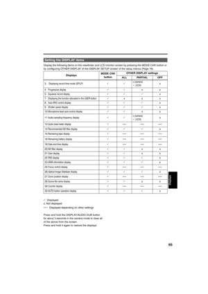 Page 6565
Display the following items on the viewfinder and LCD monitor screen by pressing the MODE CHK button or 
by configuring OTHER DISPLAY of the DISPLAY SETUP screen of the setup menus (Page 76). 
3: Displayed 
x: Not displayed 
—:  Displayed depending on other settings  
Press and hold the DISPLAY/AUDIO DUB button 
for about 3 seconds in the camera mode to clear all 
of the above from the screen. 
Press and hold it again to restore the displays. 
Setting the DISPLAY items
DisplaysMODE CHK 
buttonOTHER...