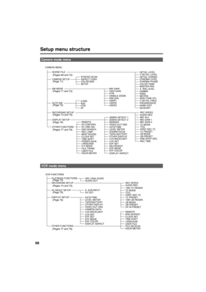 Page 6868
Setup menu structure
Camera mode menu
VCR mode menu
SCENE FILE CAMERA MENU
CAMERA SETUP
NAME EDIT
SAVE/INIT
RECORDING SETUP
REC SPEED
AUDIO REC
MIC ALCMIC GAIN 1MIC GAIN 2
TC MODE
TCGFIRST REC TCTC PRESETUB MODEUB PRESET
REC TIME ONE-SHOT REC
OTHER FUNCTIONS
REMOTE
DV CONTROL
DV CMD SEL
REC LAMP END SEARCHBEEP SOUNDCLOCK SETTIME SHIFTPOWER SAVELANGUAGEH.P MODE
FILE TRANS
USER FILE
HOUR METER
SYNCRO SCAN
ASPECT CONV
SETUP COLOR BAR
SW MODE
AUTO SW 
MID GAIN
HIGH GAIN
ATWHANDLE ZOOMIRIS DIAL
AF ATW AGC...