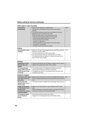 Page 8080
Before calling for service (continued)
Other types of video recording
Editing
Displays
Playback (images) 
Cannot focus 
automatically. • Make sure the camera is in manual mode. 
You can focus automatically when the auto focus mode is 
selected. 
• You may be shooting a scene where it is difficult to bring the 
subject into focus in the auto focus mode. 
If this is the case, focus in the manual focus mode. 
It may be hard to bring the subject into focus when 
* both close and distant objects are to be...