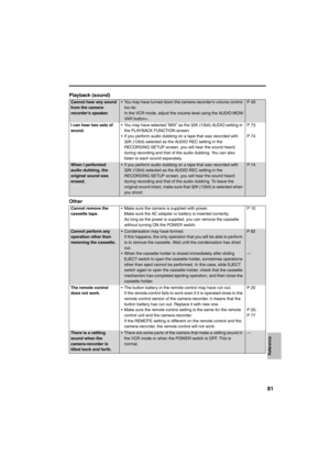 Page 8181
Playback (sound) 
Other
Cannot hear any sound 
from the camera-
recorder’s speaker. • You may have turned down the camera-recorder’s volume control 
too far. 
In the VCR mode, adjust the volume level using the AUDIO MON/
VAR button+. P 49
I can hear two sets of 
sound. • You may have selected “MIX” as the 32K (12bit) AUDIO setting in 
the PLAYBACK FUNCTION screen. 
• If you perform audio dubbing on a tape that was recorded with 
32K (12bit) selected as the AUDIO REC setting in the 
RECORDING SETUP...