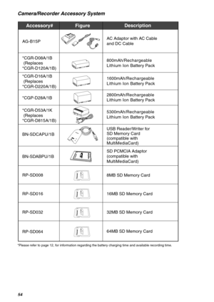 Page 5454
Accessory# 
AG-B15P
*CGR-D08A/1B 
 (Replaces 
*CGR-D120A/1B) 
*CGR-D16A/1B 
 (Replaces 
*CGR-D220A/1B) 
*CGP-D28A/1B
*CGR-D53A/1K 
 (Replaces 
*CGR-D815A/1B) 
Description
AC Adaptor with AC Cable 
and DC Cable      
800mAh/Rechargeable 
Lithium Ion Battery Pack    
1600mAh/Rechargeable 
Lithium Ion Battery Pack
2800mAh/Rechargeable 
Lithium Ion Battery Pack
5300mAh/Rechargeable 
Lithium Ion Battery Pack
Figure
BN-SDCAPU/1B
BN-SDABPU/1BUSB Reader/Writer for 
SD Memory Card 
(compatible with...