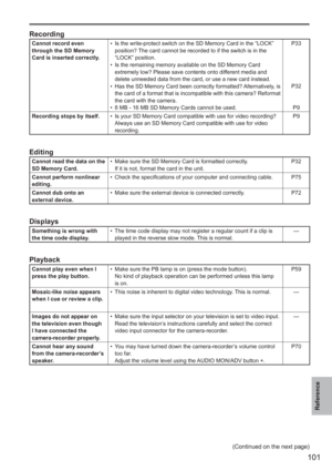 Page 101
101
Reference
 
Recording
Cannot record even 
through the SD Memory 
Card is inserted correctly.Is the write-protect switch on the SD Memory Card in the “LOCK” 
position? The card cannot be recorded to if the switch is in the 
“LOCK” position.
Is the remaining memory available on the SD Memory Card 
extremely low? Please save contents onto different media and 
delete unneeded data from the card, or use a new card instead.
Has the SD Memory Card been correctly formatted? Alternatively, is 
the card of a...
