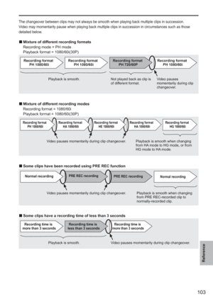 Page 103
103
Reference
 
The changeover between clips may not always be smooth when playing back \
multiple clips in succession.
Video may momentarily pause when playing back multiple clips in successio\
n in circumstances such as those 
detailed below.
Mixture of different recording formats
  Recording mode = PH mode
  Playback format = 1080/60i(30P)
Recording format PH 1080/60iRecording format PH 1080/60iRecording formatPH 1080/60i
Playback is smooth. Not played back as clip is  of different format.Video...