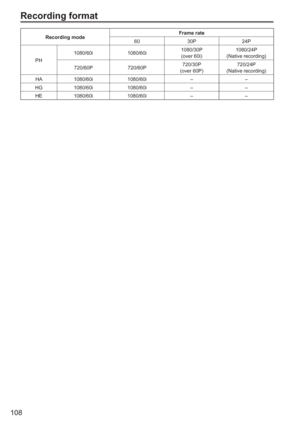 Page 108
108
Recording format
Recording modeFrame rate
60 30P 24P
PH 1080/60i 1080/60i
1080/30P
(over 60i) 1080/24P
(Native recording)
720/60P 720/60P 720/30P
(over 60P) 720/24P
(Native recording)
HA 1080/60i 1080/60i – –
HG 1080/60i 1080/60i – – HE 1080/60i 1080/60i – – 