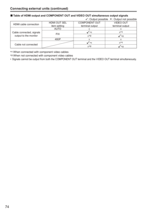 Page 74
74
Connecting external units (continued)
Table of HDMI output and COMPONENT OUT and VIDEO OUT simultaneous output \
signals: Output possible  ·: Output not possible
HDMI cable connection HDMI OUT SEL 
item setting COMPONENT OUT 
terminal output VIDEO OUT 
terminal output
Cable connected, signals  output to the monitor AUTO
YY
FIX
∗1Y∗1
Y∗2∗2480P YY
Cable not connected∗1Y∗1
Y∗2∗2
∗1 When connected with component video cables
∗2 When not connected with component video cablesSignals cannot be output from...