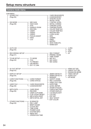 Page 84
84
Setup menu structure
Camera mode menu
CAM MENUSCENE FILE CARD READ/WRITE
(Page 86) LOAD/SAVE/INIT SYNCRO SCAN
DETAIL LEVEL
SW MODE  MID GAIN V DETAIL LEVEL
(Page 88) HIGH GAIN DETAIL CORING ATW CHROMA LEVEL
HANDLE ZOOM CHROMA PHASE
IRIS DIAL COLOR TEMP Ach
USER1 COLOR TEMP Bch
USER2 MASTER PED
USER3 A.IRIS LEVEL
FOCUS ASSIST DRS
WFM GAMMA
LCD KNEEMATRIX
SKIN TONE DTL
NAME EDIT
AUTO SW A.IRIS
(Page 90) AGC
AT W
RECORDING SETUP REC FORMAT AF
(Page 91) PREREC MODE TIME STAMP
TC/UB SETUP TC MODE MIC ALC...