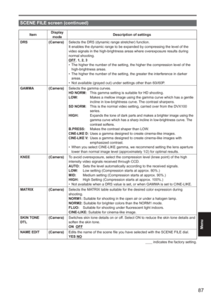 Page 87
87
Menu
 
SCENE FILE screen (continued)
ItemDisplay 
mode Description of settings
DRS (Camera) Selects the DRS (dynamic range stretcher) function.
It enables the dynamic range to be expanded by compressing the level of \
the 
video signals in the high-brightness areas where overexposure results du\
ring 
normal shooting.
OFF, 1, 2, 3
The higher the number of the setting, the higher the compression level o\
f the 
high-brightness areas.
The higher the number of the setting, the greater the interference...