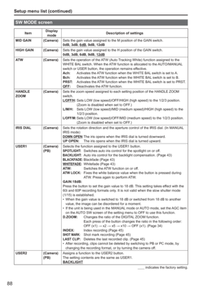 Page 88
88
Setup menu list (continued)
SW MODE screen
ItemDisplay 
mode Description of settings
MID GAIN (Camera) Sets the gain value assigned to the M position of the GAIN switch.
0dB, 3dB, 6dB, 9dB, 12dB
HIGH GAIN (Camera) Sets the gain value assigned to the H position of the GAIN switch.
0dB, 3dB, 6dB, 9dB, 12dB
ATW (Camera) Sets the operation of the ATW (Auto Tracking White) function assigned to the 
WHITE BAL switch. When the ATW function is allocated to the AUTO/MANUAL 
switch or USER button, the...