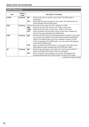 Page 90
90
 Setup menu list (continued)
AUTO SW screen
ItemDisplay 
mode Description of settings
A.IRIS (Camera) ON:     Performs the auto iris control in auto mode. The IRIS button is 
deactivated.
OFF:   Deactivates the auto iris control in auto mode. This performs the iris 
control selected with the IRIS button.
AGC (Camera) Sets the Auto Gain Control when the ON is selected in A.IRIS.
6dB:  Performs the Auto Gain Control (max. 6 dB) in auto mode.
12dB:   Performs the Auto Gain Control (max. 12 dB) in auto...