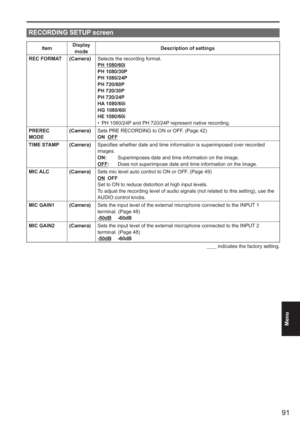 Page 91
91
Menu
 
RECORDING SETUP screen
ItemDisplay 
mode Description of settings
REC FORMAT (Camera) Selects the recording format.
PH 1080/60i
PH 1080/30P
PH 1080/24P
PH 720/60P
PH 720/30P
PH 720/24P
HA 1080/60i
HG 1080/60i
HE 1080/60i
PH 1080/24P and PH 720/24P represent native recording.
•
PREREC 
MODE (Camera)
Sets PRE RECORDING to ON or OFF. (Page 42)
ON   OFF
TIME STAMP (Camera) Specifies whether date and time information is superimposed over recorde\
d 
images.
ON:  Superimposes date and time...