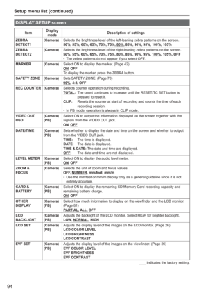 Page 94
94
Setup menu list (continued)
DISPLAY SETUP screen
ItemDisplay 
mode Description of settings
ZEBRA 
DETECT1 (Camera)
Selects the brightness level of the left-leaning zebra patterns on the s\
creen.
50%, 55%, 60%, 65%, 70%, 75%, 80%, 85%, 90%, 95%, 100%, 105%
ZEBRA 
DETECT2 (Camera)
Selects the brightness level of the right-leaning zebra patterns on the \
screen.
50%, 55%, 60%, 65%, 70%, 75%, 80%, 85%, 90%, 95%, 100%, 105%, OFF
The zebra patterns do not appear if you select OFF.
•
MARKER (Camera) Select...