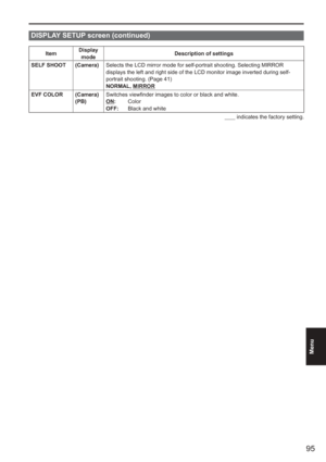 Page 95
95
Menu
 
ItemDisplay 
mode Description of settings
SELF SHOOT (Camera) Selects the LCD mirror mode for self-portrait shooting. Selecting MIRROR\
 
displays the left and right side of the LCD monitor image inverted durin\
g self-
portrait shooting. (Page 41)
NORMAL, MIRROR
EVF COLOR (Camera) (PB)Switches viewfinder images to color or black and white.
ON:  
Color
OFF:  Black and white
        indicates the factory setting.
DISPLAY SETUP screen (continued) 