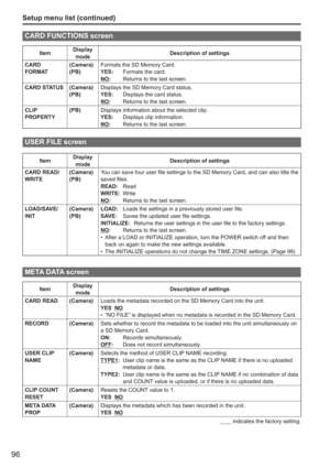 Page 96
96
Setup menu list (continued)
CARD FUNCTIONS screen
ItemDisplay 
mode Description of settings
CARD 
FORMAT (Camera)
(PB)Formats the SD Memory Card. 
YES: 
Formats the card. 
NO:   Returns to the last screen.
CARD STATUS (Camera) (PB)Displays the SD Memory Card status. 
YES: 
Displays the card status. 
NO:   Returns to the last screen.
CLIP 
PROPERTY (PB)
Displays information about the selected clip. 
YES: Displays clip information. 
NO:   Returns to the last screen.
USER FILE screen
Item Display 
mode...