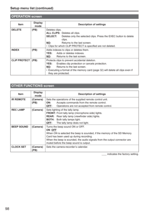 Page 98
98
Setup menu list (continued)
OPERATION screen
ItemDisplay 
mode Description of settings
DELETE (PB) Deletes clips. 
ALL CLIPS:  Deletes all clips. 
SELECT:   Deletes only the selected clips. Press the EXEC button to delete 
clips. 
NO:      Returns to the last screen.
Clips for which CLIP PROTECT is specified are not deleted. 
•
INDEX (PB) Adds indexes to clips or deletes them. 
YES: Adds or deletes indexes. 
NO:   Returns to the last screen.
CLIP PROTECT (PB) Protects clips to prevent accidental...