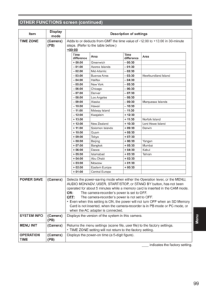 Page 99
99
Menu
 
OTHER FUNCTIONS screen (continued)
ItemDisplay 
mode Description of settings
TIME ZONE (Camera) (PB)Adds to or deducts from GMT the time value of -12:00 to +13:00 in 30-minute 
steps. (Refer to the table below.)
+00:00
Time 
difference
Area Time 
differenceArea
+ 00:00 Greenwich – 00:30
– 01:00 Azores Islands – 01:30
– 02:00 Mid-Atlantic – 02:30
– 03:00 Buenos Aires – 03:30Newfoundland Island
– 04:00 Halifax – 04:30
– 05:00 New York – 05:30
– 06:00 Chicago – 06:30
– 07:00 Denver – 07:30
–...