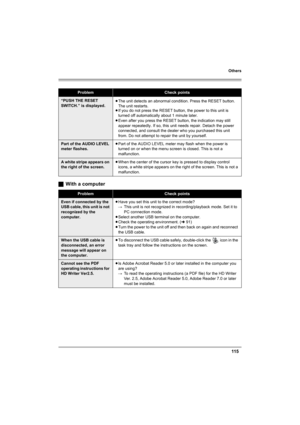 Page 115Others
115
ªWith a computer
ProblemCheck points
“PUSH THE RESET 
SWITCH.” is displayed.≥The unit detects an abnormal condition. Press the RESET button. 
The unit restarts.
≥If you do not press the RESET button, the power to this unit is 
turned off automatically about 1 minute later.
≥Even after you press the RESET button, the indication may still 
appear repeatedly. If so, this unit needs repair. Detach the power 
connected, and consult the dealer who you purchased this unit 
from. Do not attempt to...