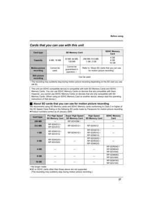 Page 27Before using
27
Cards that you can use with this unit
¢The recording may suddenly stop during motion picture recording depending on the SD card you use. 
(l45)
ªAbout SD cards that you can use for motion picture recording
We recommend using SD Memory cards and SDHC Memory cards conforming to Class 2 or higher of 
the SD Speed Class Rating or the following SD cards made by Panasonic for motion picture recording.
≥Product numbers correct as of January 2008
¢No longer made.
≥SD or SDHC cards other than...