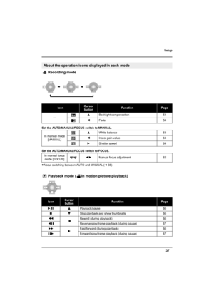 Page 37Setup
37
Recording mode
Set the AUTO/MANUAL/FOCUS switch to MANUAL.
Set the AUTO/MANUAL/FOCUS switch to FOCUS.
≥About switching between AUTO and MANUAL (l38)
Playback mode ( In motion picture playback)
About the operation icons displayed in each mode
IconCursor 
buttonFunctionPage
—3Backlight compensation 54
2Fade 54
In manual mode 
[MANUAL]3White balance 63
2Iris or gain value 64
1Shutter speed 64
In manual focus 
mode [FOCUS] 21Manual focus adjustment 62
IconCursor 
buttonFunctionPage...