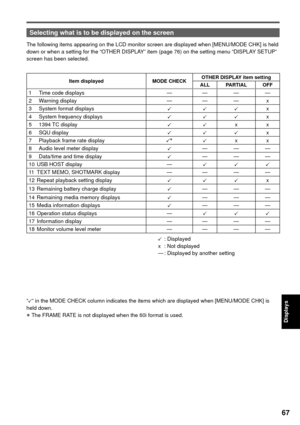 Page 6767
Displays
Selecting what is to be displayed on the screen
The following items appearing on the LCD monitor screen are displayed when [MENU/MODE CHK] is held 
down or when a setting for the “OTHER DISPLAY” item (page 76) on the setting menu “DISPLAY SETUP” 
screen has been selected. 
Item displayed MODE CHECKOTHER DISPLAY item setting
ALL PARTIAL OFF
1    Time code displays — — — —
2  Warning display — — — x
3    System format displays
x
4    System frequency displays
x
5  1394 TC display
xx
6  SQU...