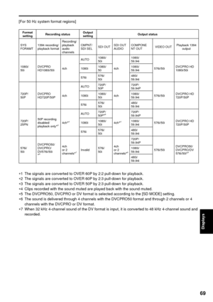 Page 6969
Displays
[For 50 Hz system format regions]
Format 
settingRecording statusOutput 
settingOutput status
SYS 
FORAMT1394 recording/
playback formatRecording/
playback 
audio 
channelsCMPNT/
SDI SELSDI OUTSDI OUT 
AUDIOCOMPONE 
NT OUTVIDEO OUTPlayback 1394 
output
1080i/
50iDVCPRO 
HD1080i/50i4chAUTO1080i/
50i
4ch1080i/
59.94i
576i/50iDVCPRO HD
1080i/50i 1080i1080i/
501080i/
59.94i
576i576i/
50i480i/
59.94i
720P/
50PDVCPRO 
HD720P/50P4chAUTO720P/
50P
4ch720P/
59.94P
576i/50iDVCPRO HD
720P/50P...