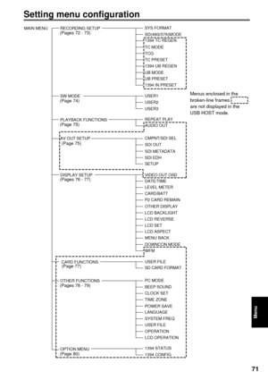 Page 7171
Menu
Setting menu configuration
1394 CONFIG 1394 STATUS
OPTION MENULCD OPERATION OPERATION USER FILE SYSTEM FREQ LANGUAGE POWER SAVE TIME ZONE CLOCK SET BEEP SOUND PC MODE
OTHER FUNCTIONSSD CARD FORMAT  USER FILE
CARD FUNCTIONSWFM  MENU BACK LCD ASPECT
DOWNCON MODE LCD SET LCD REVERSE LCD BACKLIGHT OTHER DISPLAY P2 CARD REMAIN  CARD/BATT LEVEL METER DATE/TIME VIDEO OUT OSD
DISPLAY SETUPSETUP SDI EDH SDI METADATA SDI OUT CMPNT/SDI SEL
AV OUT SETUP AUDIO OUT REPEAT PLAY
PLAYBACK FUNCTIONSUSER3 USER2...