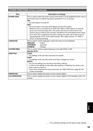 Page 7979
Menu
        The underlined settings are the factory mode settings.
OTHER FUNCTIONS screen (continued)
Item Description of settings
POWER SAVEThis is used to select the power-saving mode which is to be established when none of 
the function keys or buttons have been operated for 5 or so minutes.
ON:
  The unit’s power is turned off.
OFF:
  The unit remains in the stop mode without turning off its power.
 •  While the unit is connected by an IEEE1394 cable or USB cable to an external 
device and...