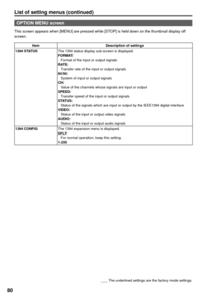 Page 8080List of setting menus (continued)
        The underlined settings are the factory mode settings.
OPTION MENU screen
This screen appears when [MENU] are pressed while [STOP] is held down on the thumbnail display off 
screen.
Item Description of settings
1394 STATUSThe 1394 status display sub-screen is displayed.
FORMAT: 
  Format of the input or output signals
RATE: 
  Transfer rate of the input or output signals
60/50: 
  System of input or output signals
CH: 
  Value of the channels whose signals are...