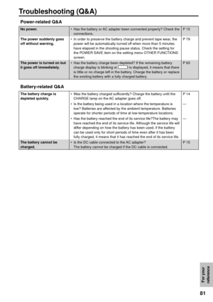 Page 81For your 
reference
81
Power-related Q&A
No power.•  Has the battery or AC adapter been connected properly? Check the 
connections.P 15
The power suddenly goes 
off without warning.•  In order to preserve the battery charge and prevent tape wear, the 
power will be automatically turned off when more than 5 minutes 
have elapsed in the shooting pause status. Check the setting for 
the POWER SAVE item on the setting menu OTHER FUNCTIONS 
screen.P 79
The power is turned on but 
it goes off immediately.•...