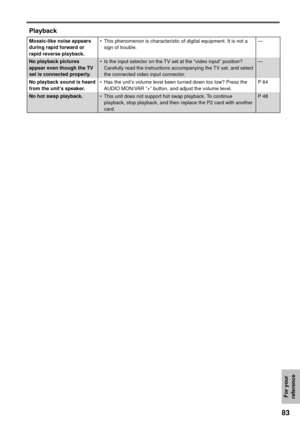 Page 8383
For your 
reference
Playback
Mosaic-like noise appears 
during rapid forward or 
rapid reverse playback.•  This phenomenon is characteristic of digital equipment. It is not a 
sign of trouble.—
No playback pictures 
appear even though the TV 
set is connected properly. •  Is the input selector on the TV set at the “video input” position? 
Carefully read the instructions accompanying the TV set, and select 
the connected video input connector.—
No playback sound is heard 
from the unit’s speaker.•  Has...
