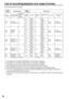 Page 6868
List of recording/playback and output formats
For system format 60 Hz regions
Format 
settingRecording statusOutput 
settingOutput status
SYS 
FORAMT1394 recording/
playback formatRecording/
playback 
audio 
channelsCMPNT/
SDI SELSDI OUTSDI OUT 
AUDIOCOMPONENT 
OUTVIDEO OUTPlayback 1394 
output
1080i/
60iDVCPRO 
HD1080i/59.94i4chAUTO1080i/
59.94i
4ch1080i/
59.94i
480i/
59.94iDVCPRO 
HD1080i/59.94i 1080i1080i/
59.94i1080i/
59.94i
480i480i/
59.94i480i/
59.94i
720P/
60PDVCPRO 
HD720P/
59.94P4chAUTO720P/...