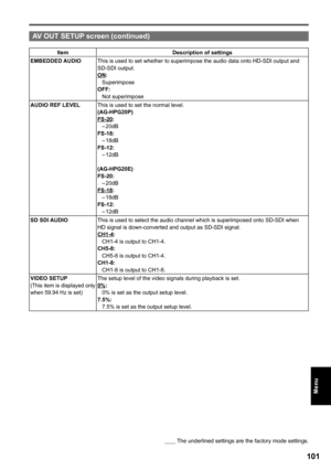 Page 101
        The underlined settings are the factory mode settings.
101
Menu
AV OUT SETUP screen (continued)
ItemDescription of settings
EMBEDDED AUDIOThis is used to set whether to superimpose the audio data onto HD-SDI output and SD-SDI output.ON:SuperimposeOFF:Not superimpose
AUDIO REF LEVELThis is used to set the normal level.
(AG-HPG0P)
FS-0
:–20dB
FS-1:
–18dB
FS-1:
–12dB
(AG-HPG0E)
FS-0:
–20dB
FS-1:–18dB
FS-1:
–12dB
SD SDI AUDIOThis is used to select the audio...