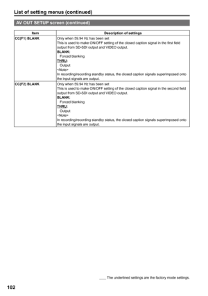 Page 102
List of setting menus (continued)
        The underlined settings are the factory mode settings.
10
AV OUT SETUP screen (continued)
ItemDescription of settings
CC(F1) BLANKOnly when 59.94 Hz has been setThis is used to make ON/OFF setting of the closed caption signal in the first field output from SD-SDI output and VIDEO output.BLANK:Forced blankingTHRU:OutputIn recording/recording standby status, the closed caption signals superimposed onto the input signals are output.
CC(F) BLANK
Only when...