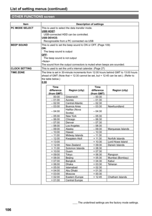 Page 106
List of setting menus (continued)
        The underlined settings are the factory mode settings.
106
OTHER FUNCTIONS screen
ItemDescription of settings
PC MODE SELECTThis is used to select the data transfer mode.USB HOST:USB-connected HDD can be controlled.USB DEVICE:Recognizable from a PC connected via USB
BEEP SOUNDThis is used to set the beep sound to ON or OFF. (Page 109)ON: The beep sound is outputOFF: The beep sound is not outputThe sound from the output connectors is muted when beeps are...