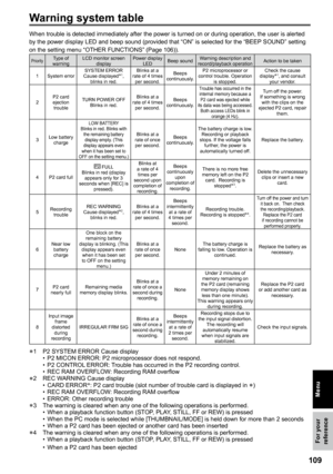 Page 109
10
For your reference
Menu
Warning system table
When trouble is detected immediately after the power is turned on or during operation, the user is alerted by the power display LED and beep sound (provided that “ON” is selected for the “BEEP SOUND” setting on the setting menu “OTHER FUNCTIONS” (Page 106)).
PriorityType of warningLCD monitor screen displayPower display LEDBeep soundWarning description and record/playback operationAction to be taken
1System errorSYSTEM ERROR Cause displayed*1, blinks...